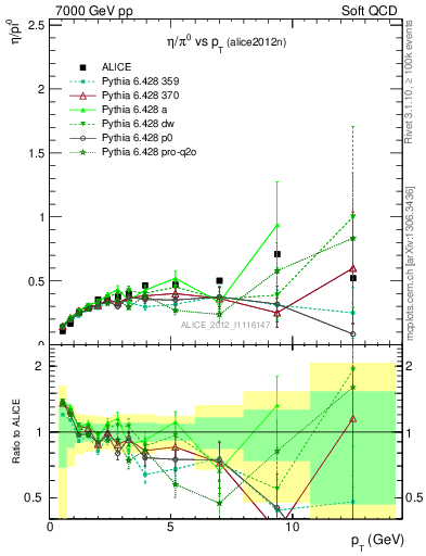 Plot of eta2pi_pt in 7000 GeV pp collisions