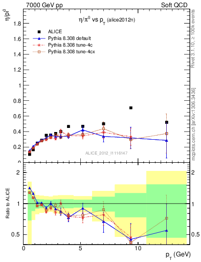 Plot of eta2pi_pt in 7000 GeV pp collisions