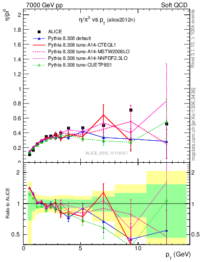 Plot of eta2pi_pt in 7000 GeV pp collisions