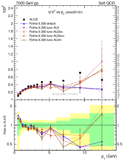 Plot of eta2pi_pt in 7000 GeV pp collisions