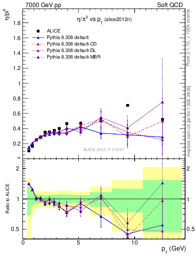 Plot of eta2pi_pt in 7000 GeV pp collisions
