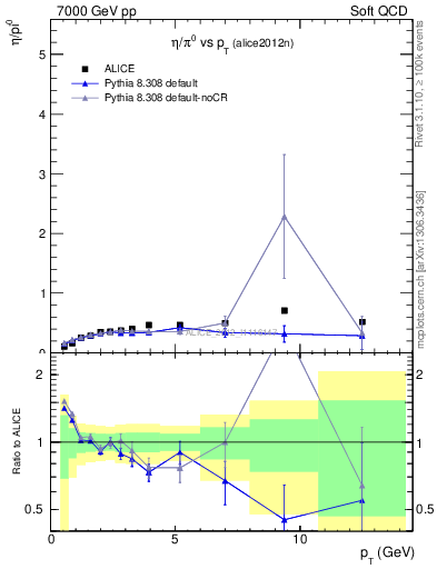 Plot of eta2pi_pt in 7000 GeV pp collisions