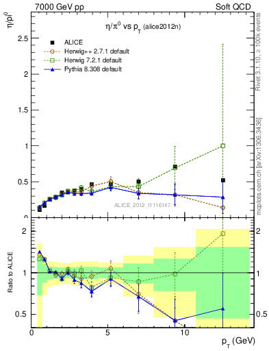 Plot of eta2pi_pt in 7000 GeV pp collisions
