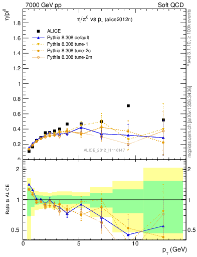 Plot of eta2pi_pt in 7000 GeV pp collisions