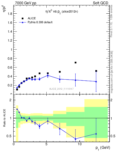 Plot of eta2pi_pt in 7000 GeV pp collisions