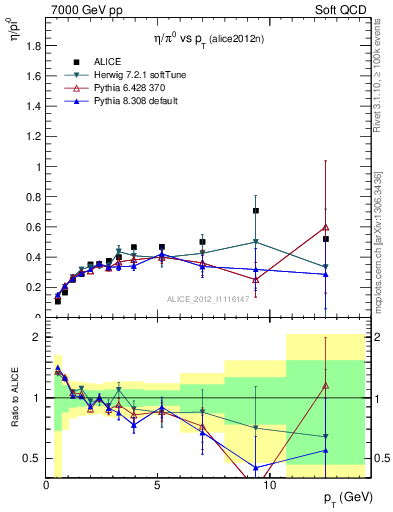 Plot of eta2pi_pt in 7000 GeV pp collisions