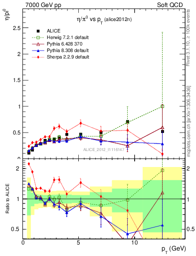Plot of eta2pi_pt in 7000 GeV pp collisions