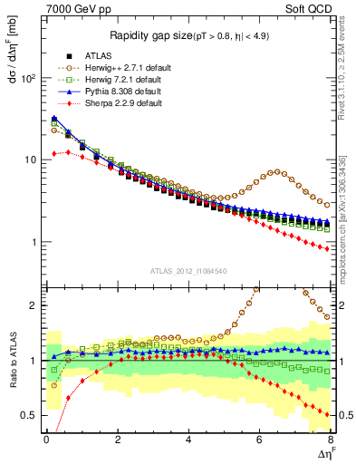 Plot of eta_gap in 7000 GeV pp collisions