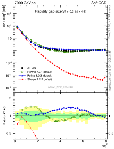 Plot of eta_gap in 7000 GeV pp collisions