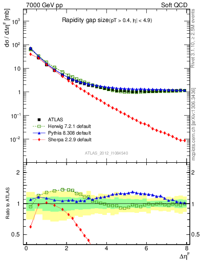 Plot of eta_gap in 7000 GeV pp collisions