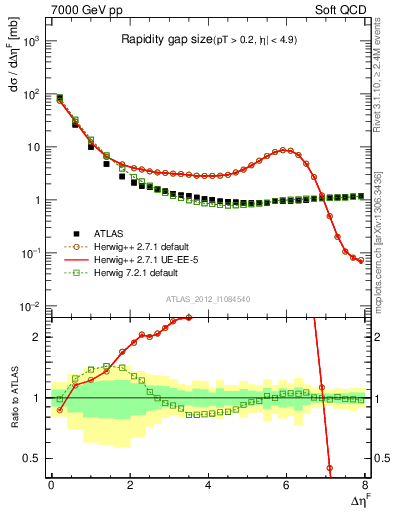 Plot of eta_gap in 7000 GeV pp collisions