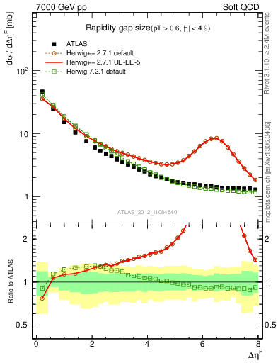 Plot of eta_gap in 7000 GeV pp collisions