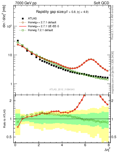 Plot of eta_gap in 7000 GeV pp collisions