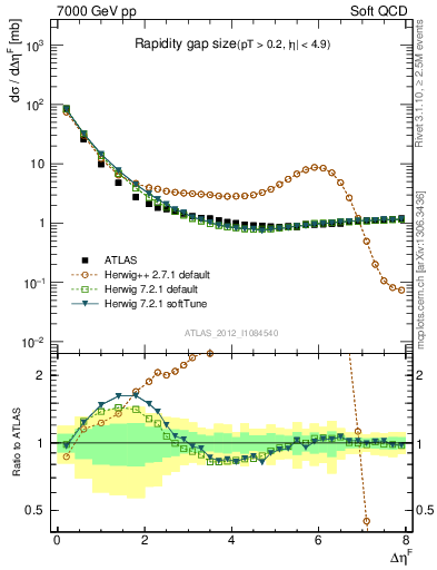 Plot of eta_gap in 7000 GeV pp collisions
