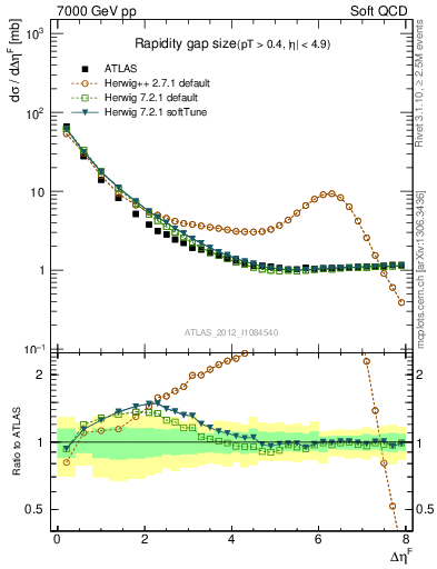 Plot of eta_gap in 7000 GeV pp collisions