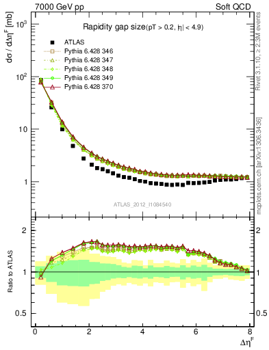 Plot of eta_gap in 7000 GeV pp collisions