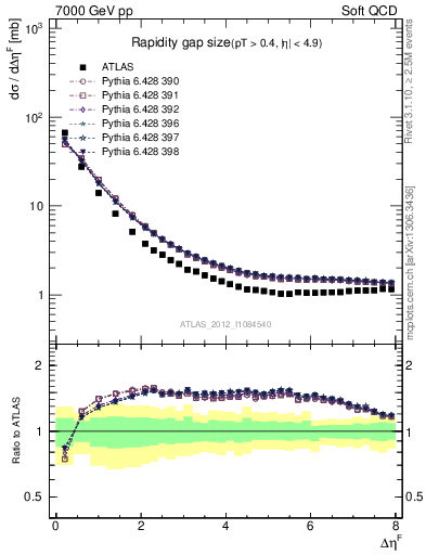 Plot of eta_gap in 7000 GeV pp collisions