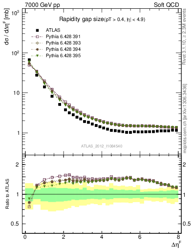 Plot of eta_gap in 7000 GeV pp collisions