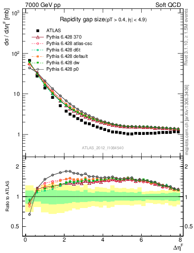 Plot of eta_gap in 7000 GeV pp collisions