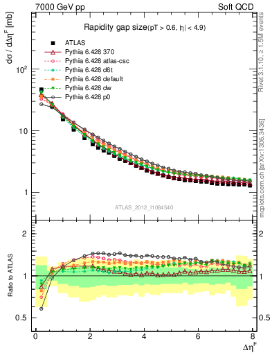 Plot of eta_gap in 7000 GeV pp collisions