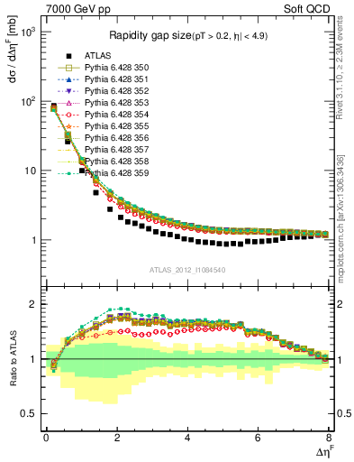Plot of eta_gap in 7000 GeV pp collisions