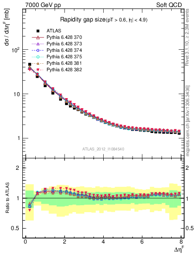 Plot of eta_gap in 7000 GeV pp collisions