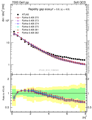 Plot of eta_gap in 7000 GeV pp collisions