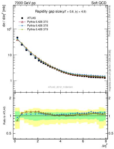 Plot of eta_gap in 7000 GeV pp collisions