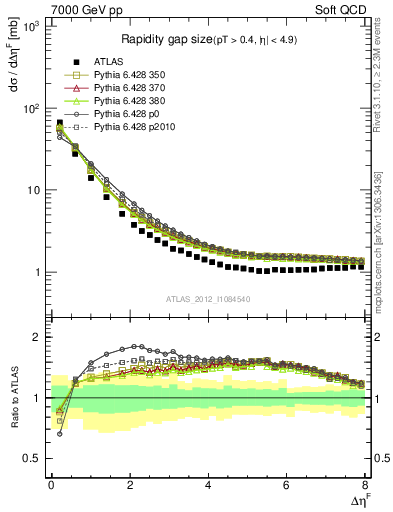 Plot of eta_gap in 7000 GeV pp collisions