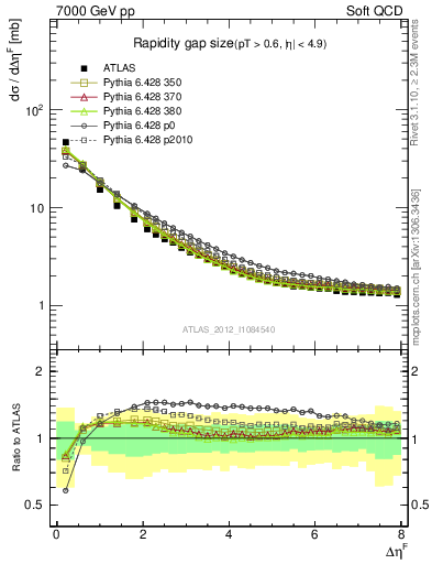 Plot of eta_gap in 7000 GeV pp collisions