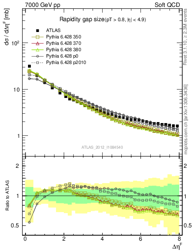 Plot of eta_gap in 7000 GeV pp collisions