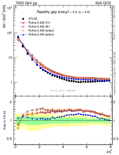 Plot of eta_gap in 7000 GeV pp collisions