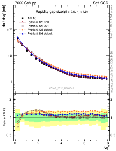 Plot of eta_gap in 7000 GeV pp collisions