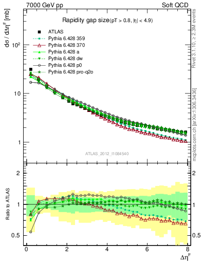 Plot of eta_gap in 7000 GeV pp collisions