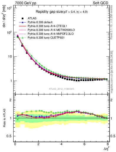 Plot of eta_gap in 7000 GeV pp collisions