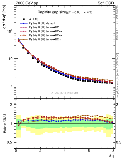 Plot of eta_gap in 7000 GeV pp collisions