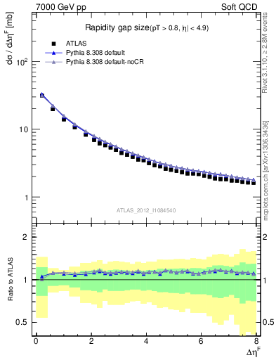 Plot of eta_gap in 7000 GeV pp collisions