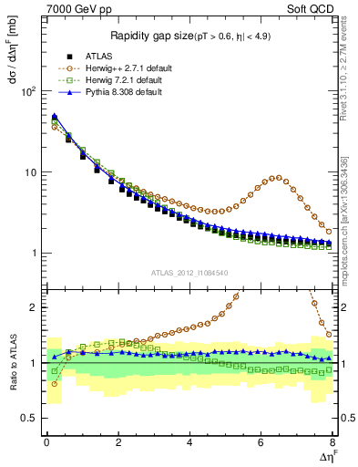 Plot of eta_gap in 7000 GeV pp collisions
