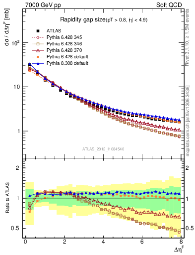 Plot of eta_gap in 7000 GeV pp collisions