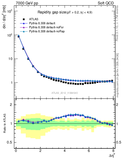 Plot of eta_gap in 7000 GeV pp collisions