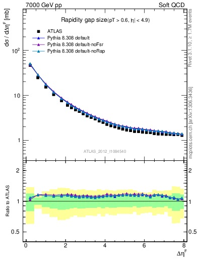 Plot of eta_gap in 7000 GeV pp collisions