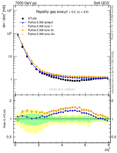 Plot of eta_gap in 7000 GeV pp collisions