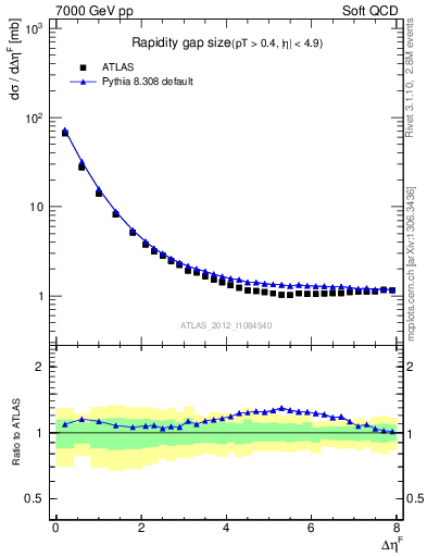 Plot of eta_gap in 7000 GeV pp collisions