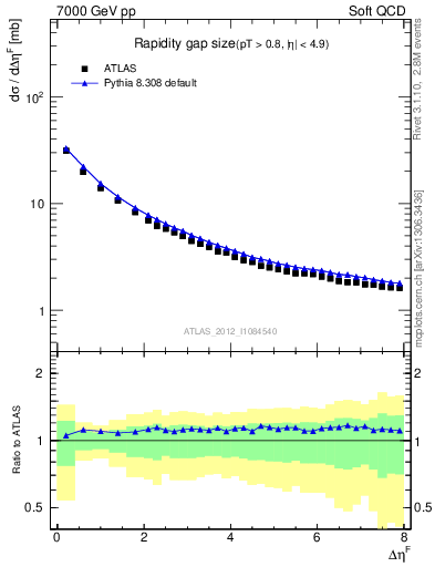 Plot of eta_gap in 7000 GeV pp collisions