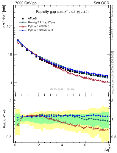 Plot of eta_gap in 7000 GeV pp collisions
