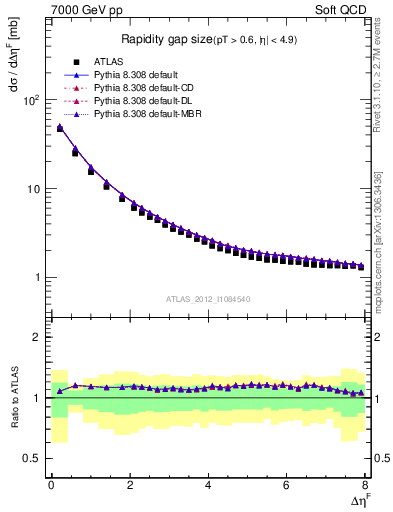 Plot of eta_gap in 7000 GeV pp collisions