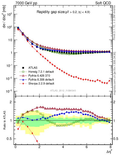 Plot of eta_gap in 7000 GeV pp collisions