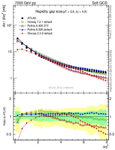 Plot of eta_gap in 7000 GeV pp collisions