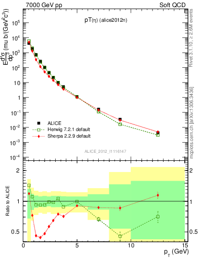 Plot of eta_pt in 7000 GeV pp collisions