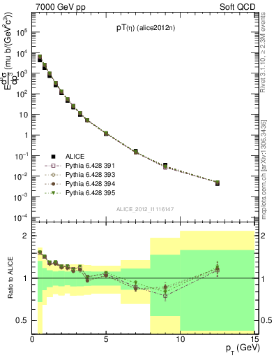 Plot of eta_pt in 7000 GeV pp collisions
